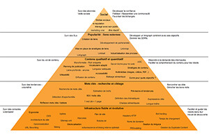 La pyramide du référencement
